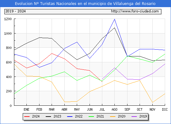 Evolucin Numero de turistas de origen Espaol en el Municipio de Villaluenga del Rosario hasta Julio del 2024.