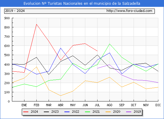 Evolucin Numero de turistas de origen Espaol en el Municipio de la Salzadella hasta Julio del 2024.