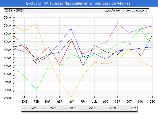 Evolucin Numero de turistas de origen Espaol en el Municipio de Vila-real hasta Julio del 2024.