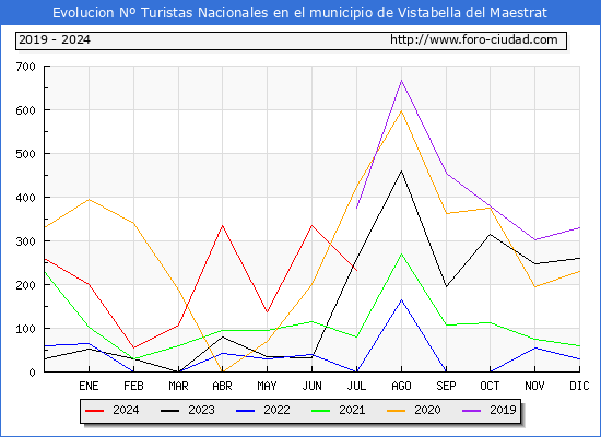 Evolucin Numero de turistas de origen Espaol en el Municipio de Vistabella del Maestrat hasta Julio del 2024.