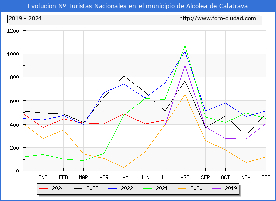 Evolucin Numero de turistas de origen Espaol en el Municipio de Alcolea de Calatrava hasta Julio del 2024.