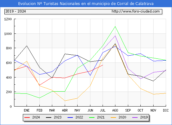 Evolucin Numero de turistas de origen Espaol en el Municipio de Corral de Calatrava hasta Julio del 2024.