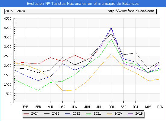 Evolucin Numero de turistas de origen Espaol en el Municipio de Betanzos hasta Julio del 2024.