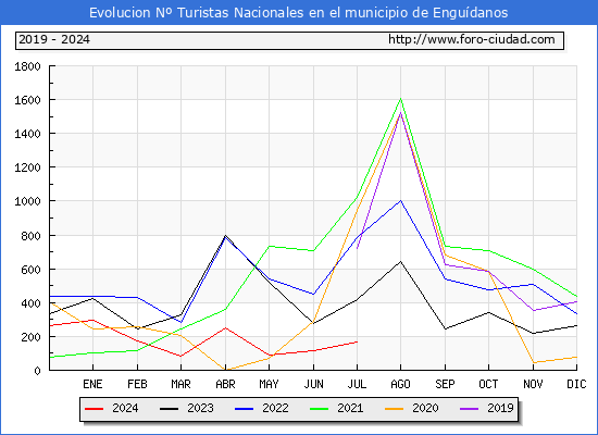 Evolucin Numero de turistas de origen Espaol en el Municipio de Engudanos hasta Julio del 2024.