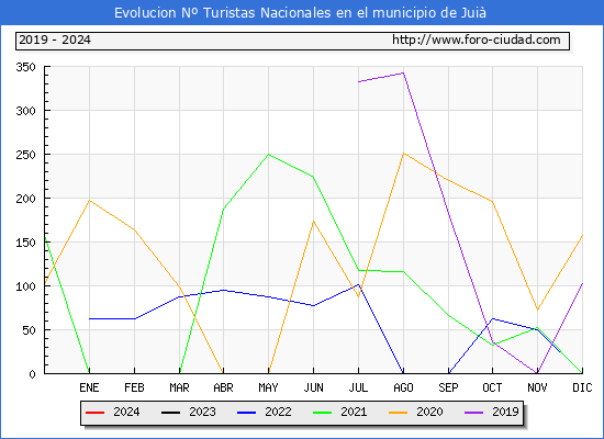 Evolucin Numero de turistas de origen Espaol en el Municipio de Jui hasta Julio del 2024.