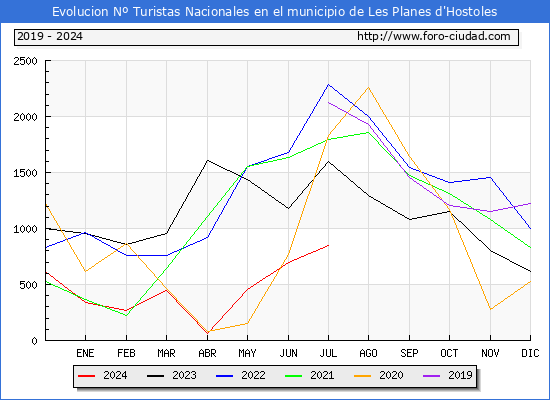 Evolucin Numero de turistas de origen Espaol en el Municipio de Les Planes d'Hostoles hasta Julio del 2024.