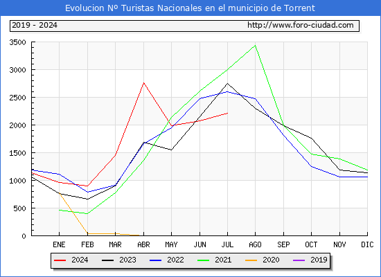 Evolucin Numero de turistas de origen Espaol en el Municipio de Torrent hasta Julio del 2024.