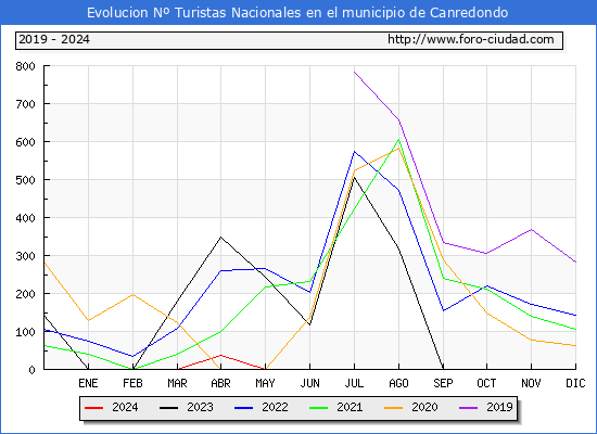 Evolucin Numero de turistas de origen Espaol en el Municipio de Canredondo hasta Julio del 2024.