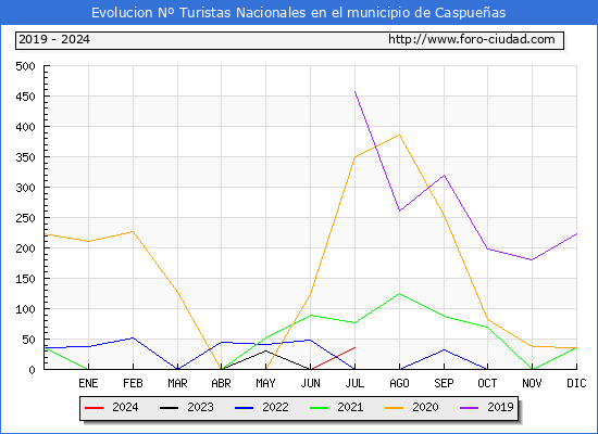 Evolucin Numero de turistas de origen Espaol en el Municipio de Caspueas hasta Julio del 2024.