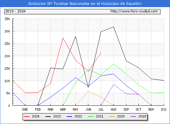 Evolucin Numero de turistas de origen Espaol en el Municipio de Sayatn hasta Julio del 2024.