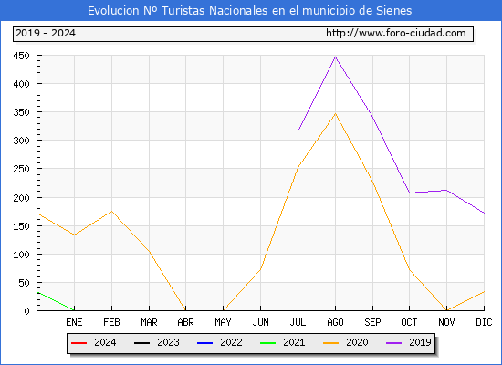 Evolucin Numero de turistas de origen Espaol en el Municipio de Sienes hasta Julio del 2024.