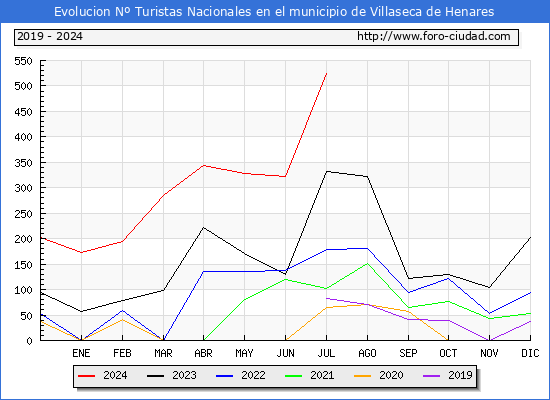 Evolucin Numero de turistas de origen Espaol en el Municipio de Villaseca de Henares hasta Julio del 2024.