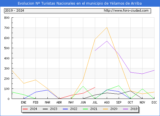 Evolucin Numero de turistas de origen Espaol en el Municipio de Ylamos de Arriba hasta Julio del 2024.