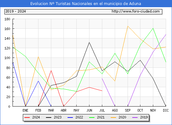 Evolucin Numero de turistas de origen Espaol en el Municipio de Aduna hasta Julio del 2024.