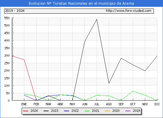 Evolucin Numero de turistas de origen Espaol en el Municipio de Arama hasta Julio del 2024.