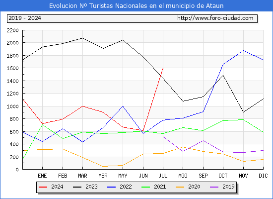 Evolucin Numero de turistas de origen Espaol en el Municipio de Ataun hasta Julio del 2024.