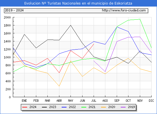 Evolucin Numero de turistas de origen Espaol en el Municipio de Eskoriatza hasta Julio del 2024.