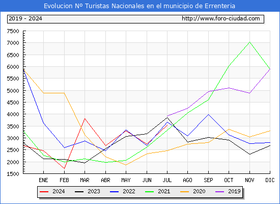 Evolucin Numero de turistas de origen Espaol en el Municipio de Errenteria hasta Julio del 2024.