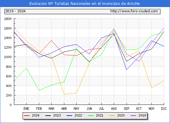 Evolucin Numero de turistas de origen Espaol en el Municipio de Aroche hasta Julio del 2024.