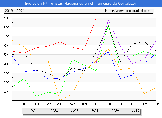 Evolucin Numero de turistas de origen Espaol en el Municipio de Cortelazor hasta Julio del 2024.