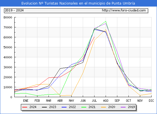 Evolucin Numero de turistas de origen Espaol en el Municipio de Punta Umbra hasta Julio del 2024.