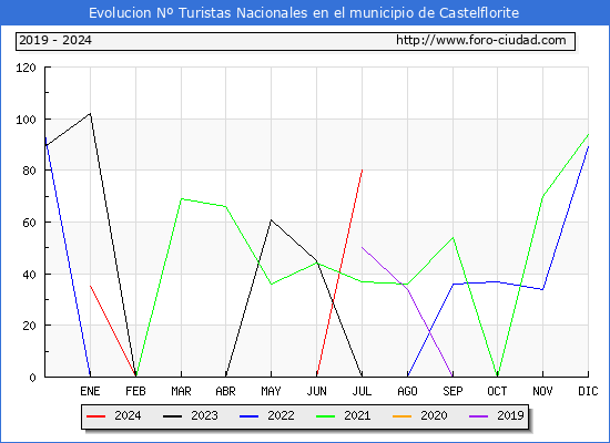 Evolucin Numero de turistas de origen Espaol en el Municipio de Castelflorite hasta Julio del 2024.