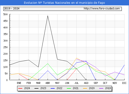 Evolucin Numero de turistas de origen Espaol en el Municipio de Fago hasta Julio del 2024.