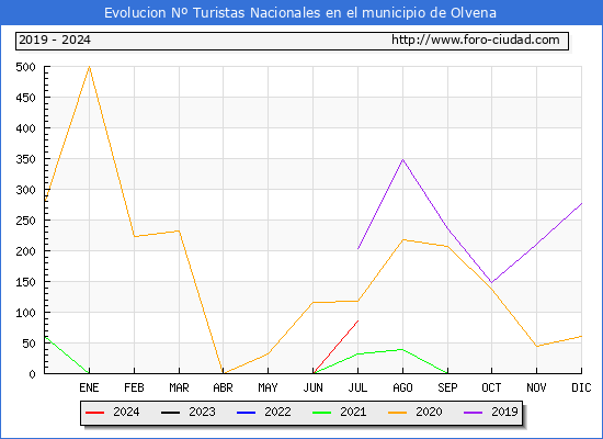 Evolucin Numero de turistas de origen Espaol en el Municipio de Olvena hasta Julio del 2024.