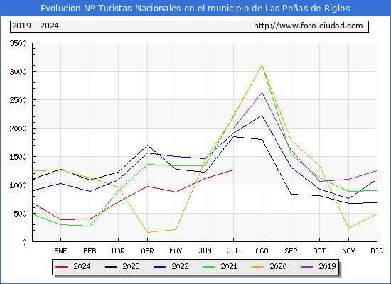 Evolucin Numero de turistas de origen Espaol en el Municipio de Las Peas de Riglos hasta Julio del 2024.