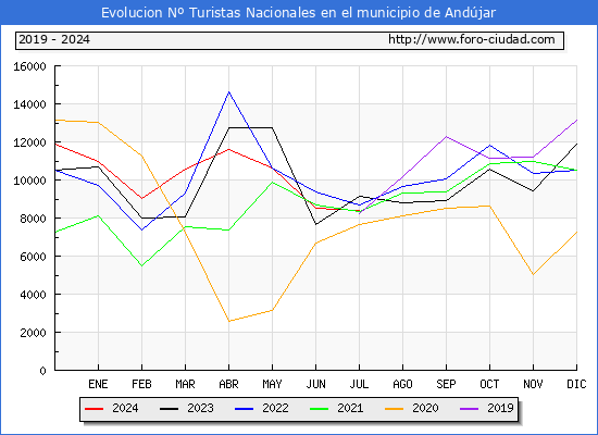 Evolucin Numero de turistas de origen Espaol en el Municipio de Andjar hasta Julio del 2024.