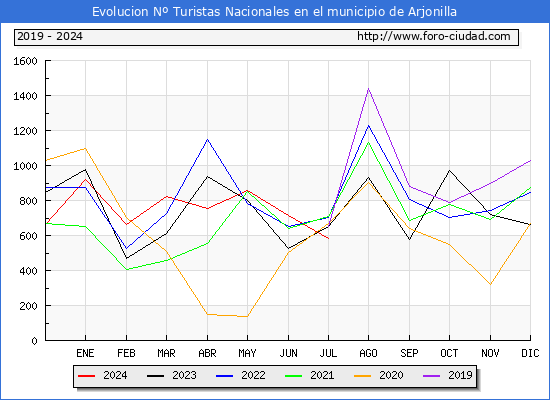 Evolucin Numero de turistas de origen Espaol en el Municipio de Arjonilla hasta Julio del 2024.