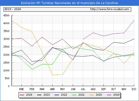 Evolucin Numero de turistas de origen Espaol en el Municipio de La Carolina hasta Julio del 2024.