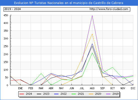 Evolucin Numero de turistas de origen Espaol en el Municipio de Castrillo de Cabrera hasta Julio del 2024.