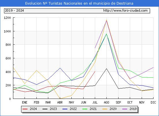 Evolucin Numero de turistas de origen Espaol en el Municipio de Destriana hasta Julio del 2024.