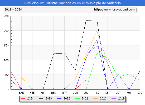 Evolucin Numero de turistas de origen Espaol en el Municipio de Vallecillo hasta Julio del 2024.