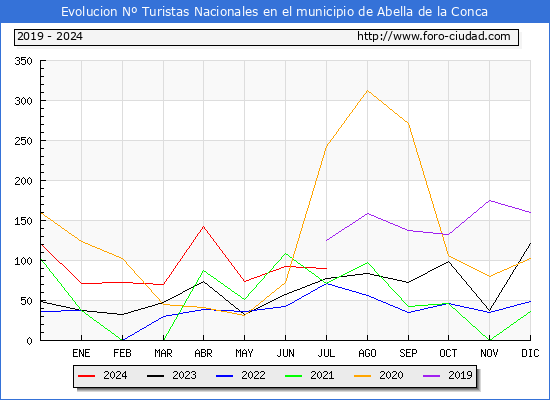 Evolucin Numero de turistas de origen Espaol en el Municipio de Abella de la Conca hasta Julio del 2024.