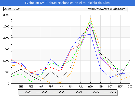 Evolucin Numero de turistas de origen Espaol en el Municipio de Alins hasta Julio del 2024.