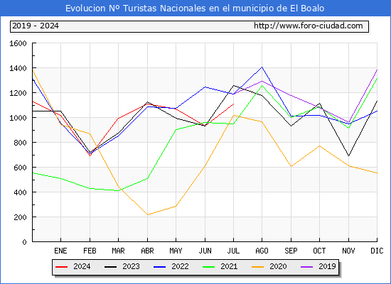 Evolucin Numero de turistas de origen Espaol en el Municipio de El Boalo hasta Julio del 2024.