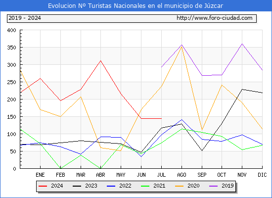 Evolucin Numero de turistas de origen Espaol en el Municipio de Jzcar hasta Julio del 2024.