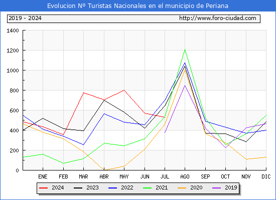 Evolucin Numero de turistas de origen Espaol en el Municipio de Periana hasta Julio del 2024.