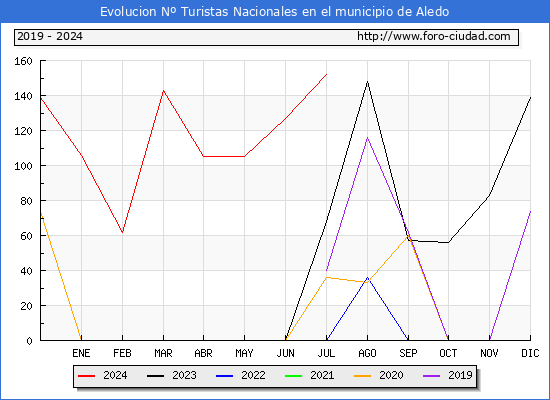 Evolucin Numero de turistas de origen Espaol en el Municipio de Aledo hasta Julio del 2024.