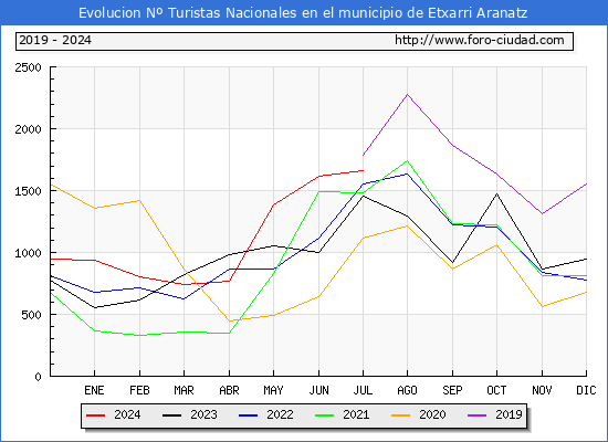 Evolucin Numero de turistas de origen Espaol en el Municipio de Etxarri Aranatz hasta Julio del 2024.