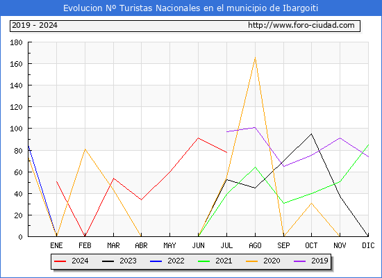 Evolucin Numero de turistas de origen Espaol en el Municipio de Ibargoiti hasta Julio del 2024.