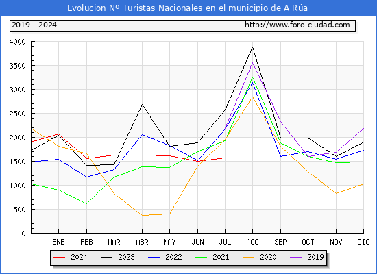 Evolucin Numero de turistas de origen Espaol en el Municipio de A Ra hasta Julio del 2024.