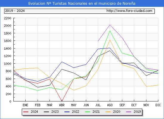 Evolucin Numero de turistas de origen Espaol en el Municipio de Norea hasta Julio del 2024.