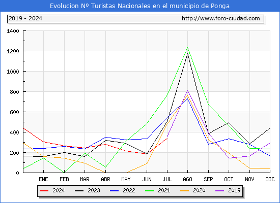 Evolucin Numero de turistas de origen Espaol en el Municipio de Ponga hasta Julio del 2024.