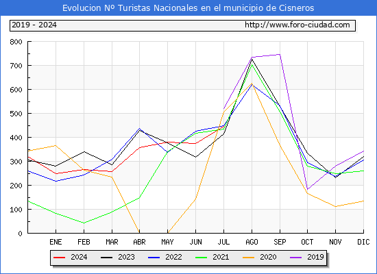 Evolucin Numero de turistas de origen Espaol en el Municipio de Cisneros hasta Julio del 2024.