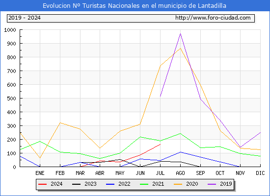 Evolucin Numero de turistas de origen Espaol en el Municipio de Lantadilla hasta Julio del 2024.