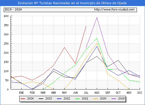 Evolucin Numero de turistas de origen Espaol en el Municipio de Olmos de Ojeda hasta Julio del 2024.