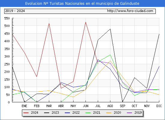 Evolucin Numero de turistas de origen Espaol en el Municipio de Galinduste hasta Julio del 2024.